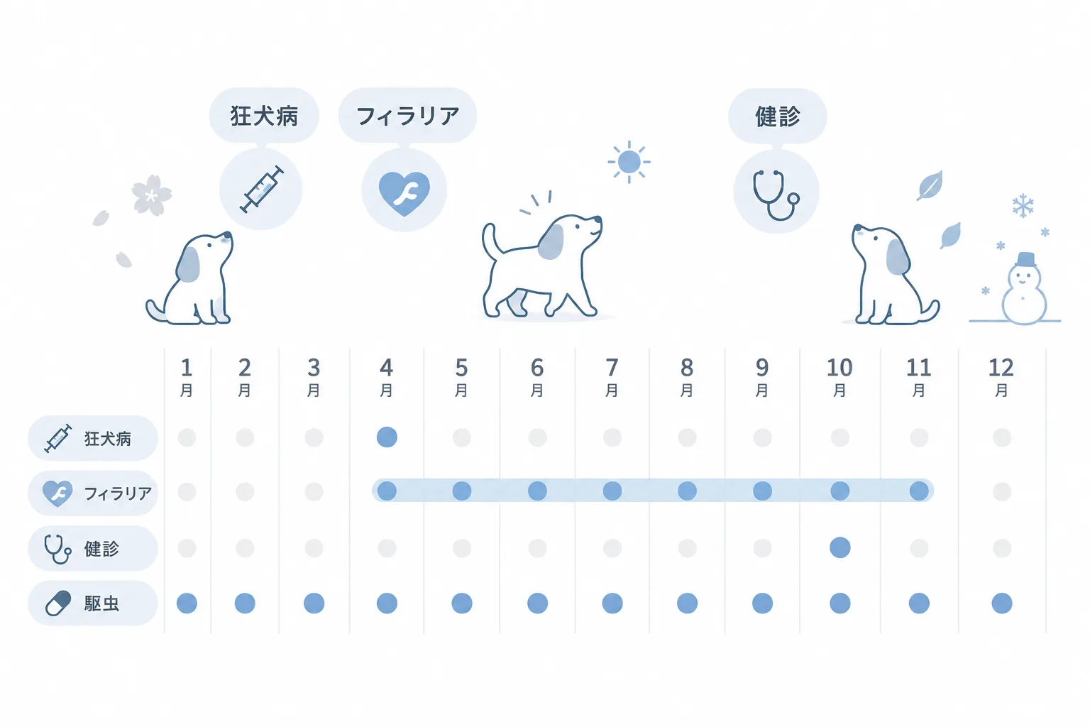 予防の年間カレンダー。春に狂犬病予防注射とフィラリア予防の開始、年一回の混合ワクチンと健康診断、毎月の駆虫