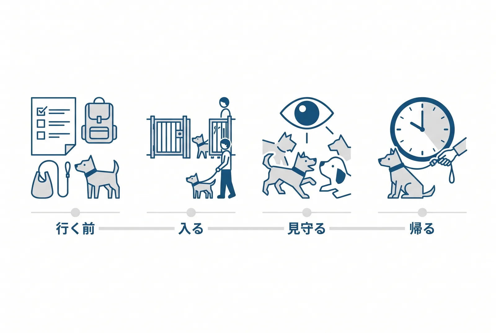 ドッグランは4つの段で考える。行く前:ワクチン・呼び戻し・他の犬を見て落ち着けるの3条件。入る:空いている時間、二重扉、最初は10分。見守る:スマホを見ない、遊びは交代する、逃げ続けるなら距離をとる。帰る:楽しいうちに帰る