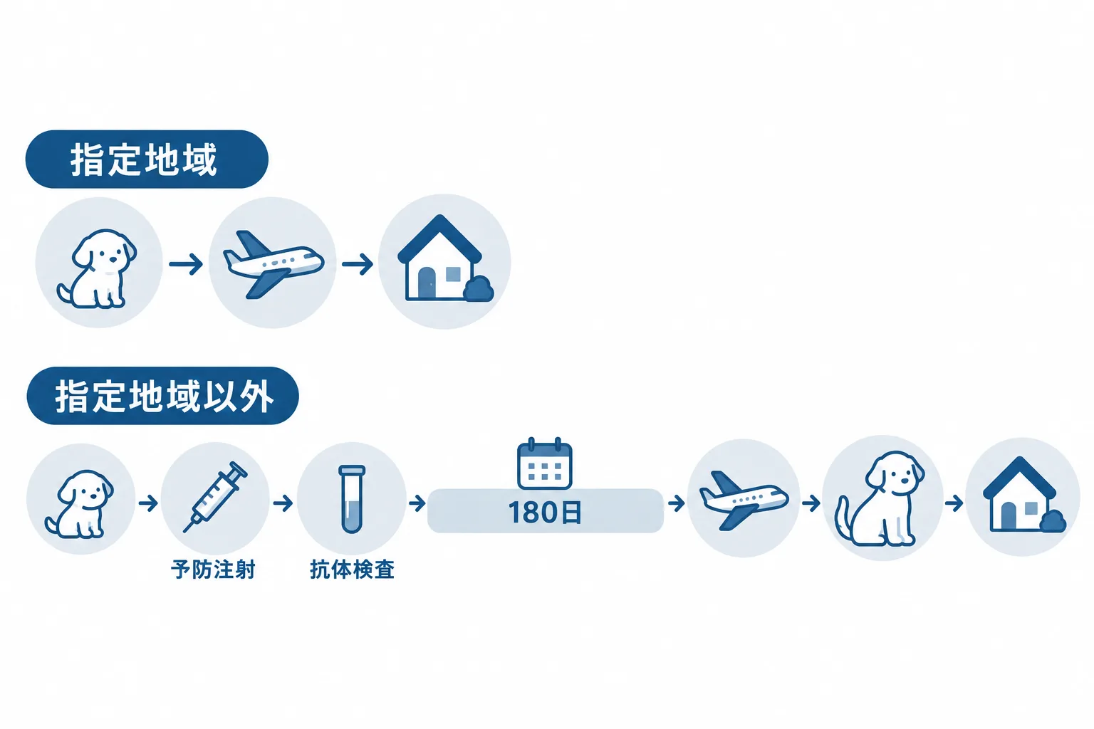 指定地域（オーストラリア・ニュージーランド等）からと、それ以外の国からで、日本に着く月齢が変わることを二本の時間軸で