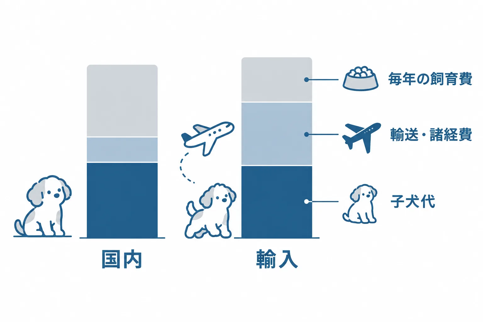子犬の値段だけでなく「子犬代＋輸送・諸経費＋毎年の飼育費」を積み上げた総額で比べる、という考え方
