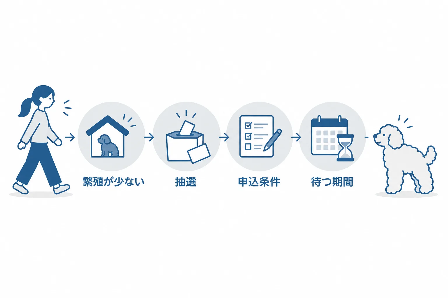 「買えない」と感じる理由が、繁殖している所が少ない・抽選・申込条件・待つ期間の4つに分かれること