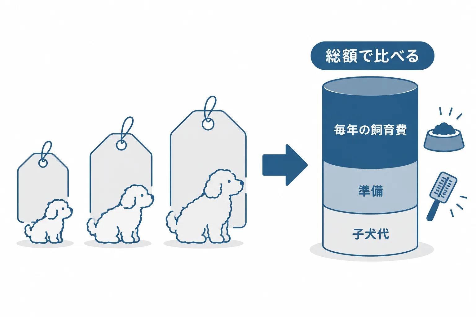 子犬の値段は幅が広いが、比べるのは「子犬代＋迎える準備＋毎年の飼育費」の総額、という記事の核