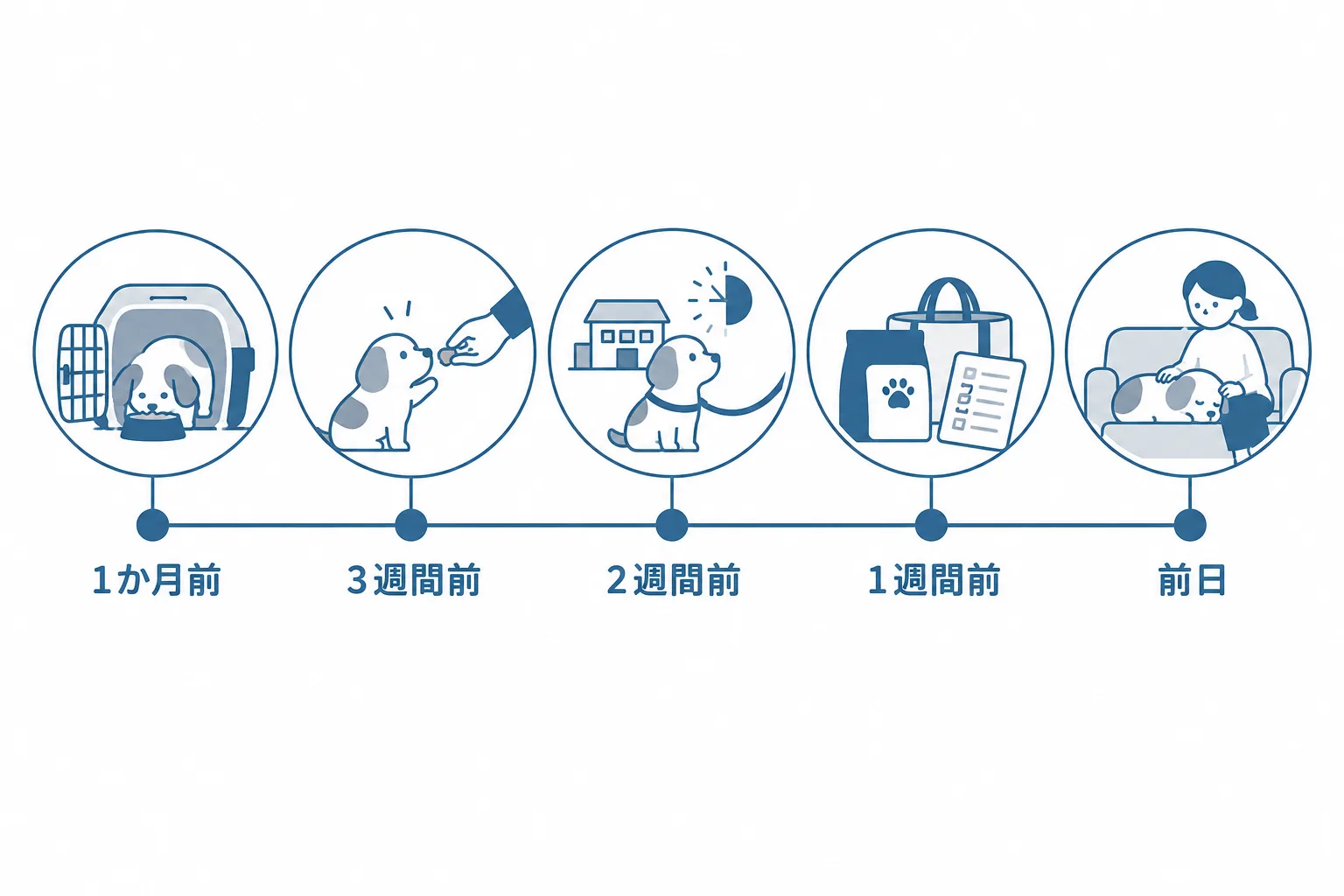 預ける前の1か月。クレートでごはん、家族以外からおやつ、半日の一時預かり、持ち物をそろえる、前日はいつもどおり