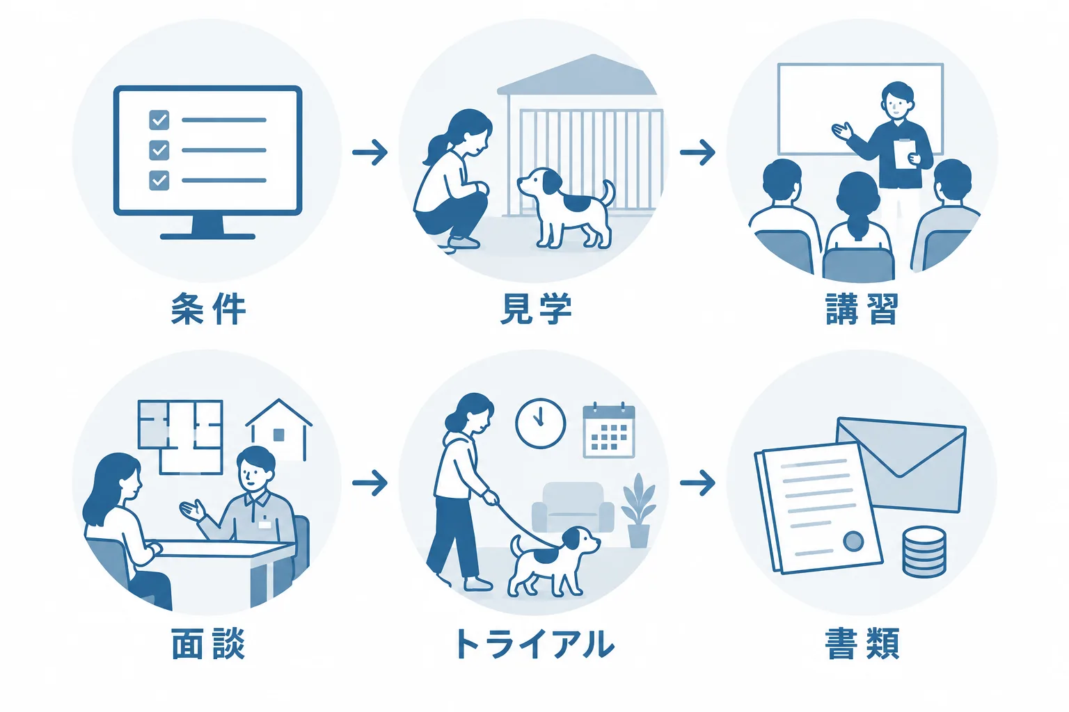 問い合わせから譲渡までの6つの手順。条件を読む、見学、講習、面談と審査、トライアルか譲渡、書類と費用