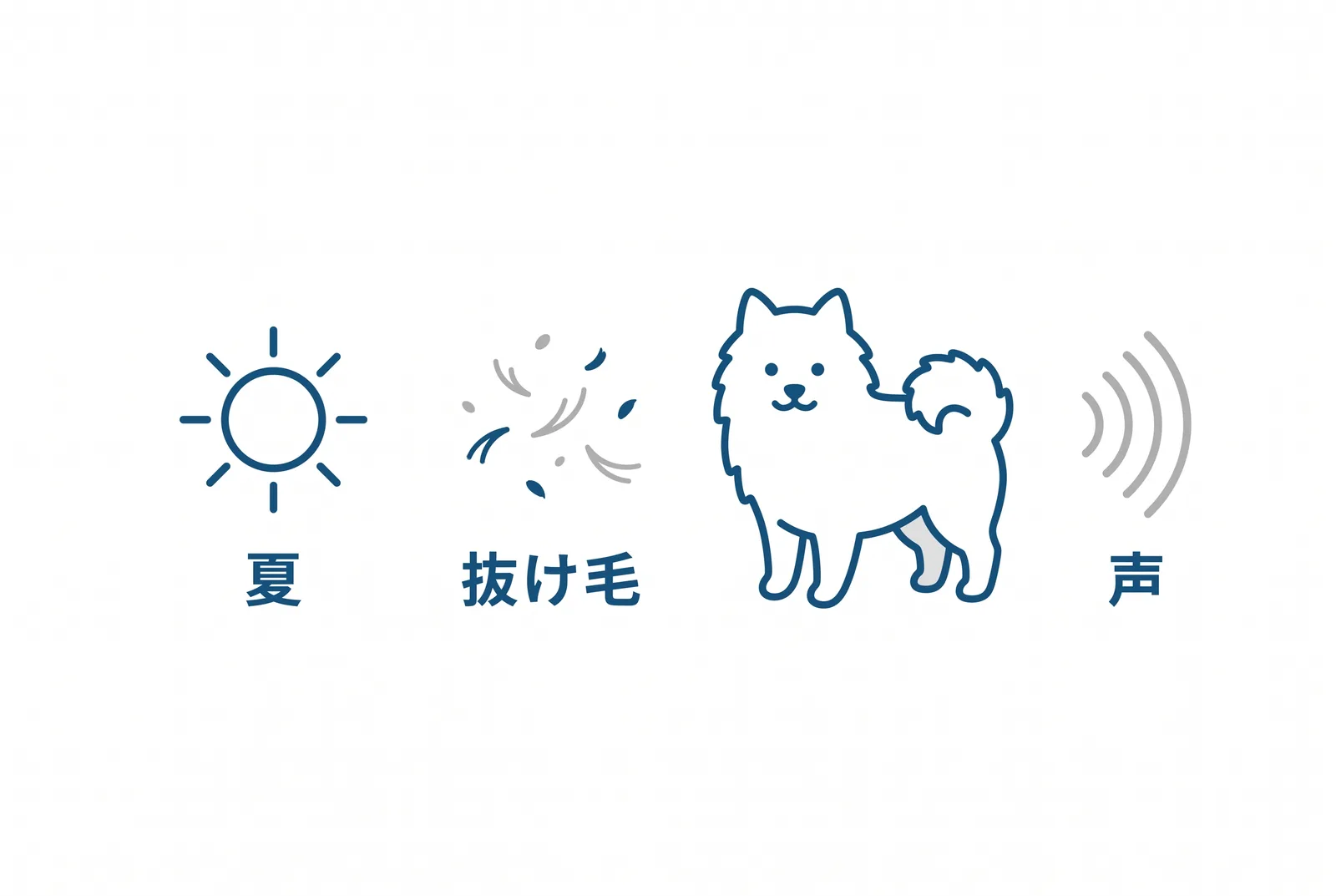サモエドを日本で飼うときの3つの壁。夏：密な二重の被毛は断熱材、散歩は早朝と夜、エアコンは夏じゅう、刈らずに下毛を抜く。抜け毛：換毛期は毛が降る、週2〜3回、換毛期は毎日。声：よく鳴き声が大きい、ひとりが苦手、迎えた日からひとりでいる練習