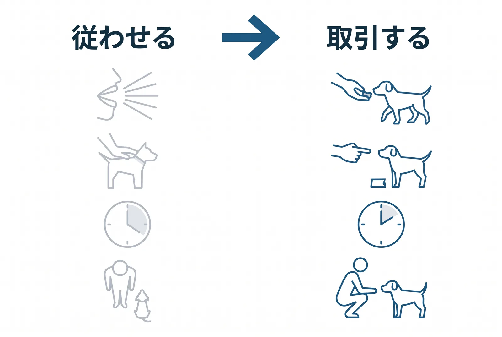 「従わせる」から「取引する」へ。何度も呼ぶ・押さえる・長くくり返す・上から見下ろす、ではなく、来たらおやつ・別の選択肢へ誘う・短く切り上げる・同じ高さで向き合う
